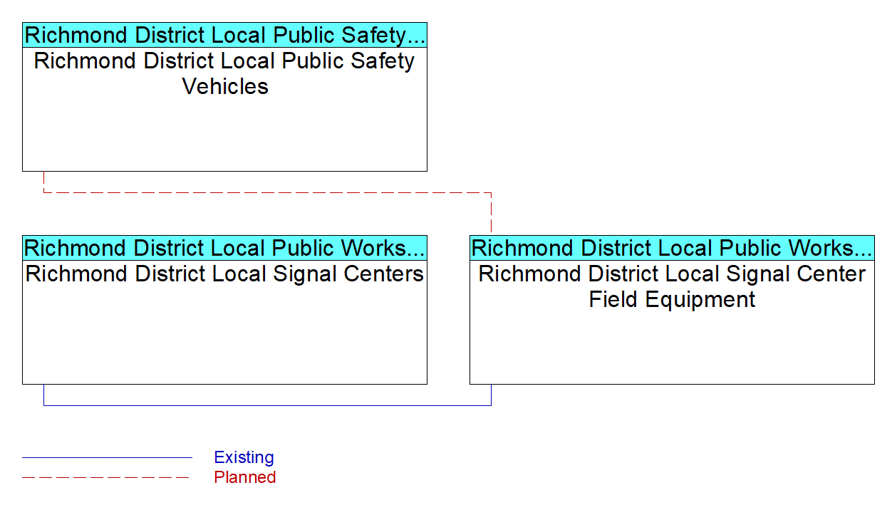 Richmond District Local Signal Center Field Equipment interconnect diagram