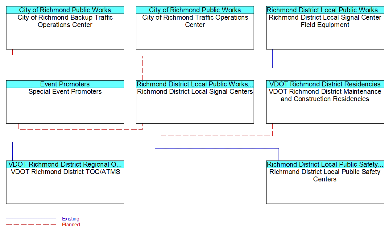 Richmond District Local Signal Centers interconnect diagram