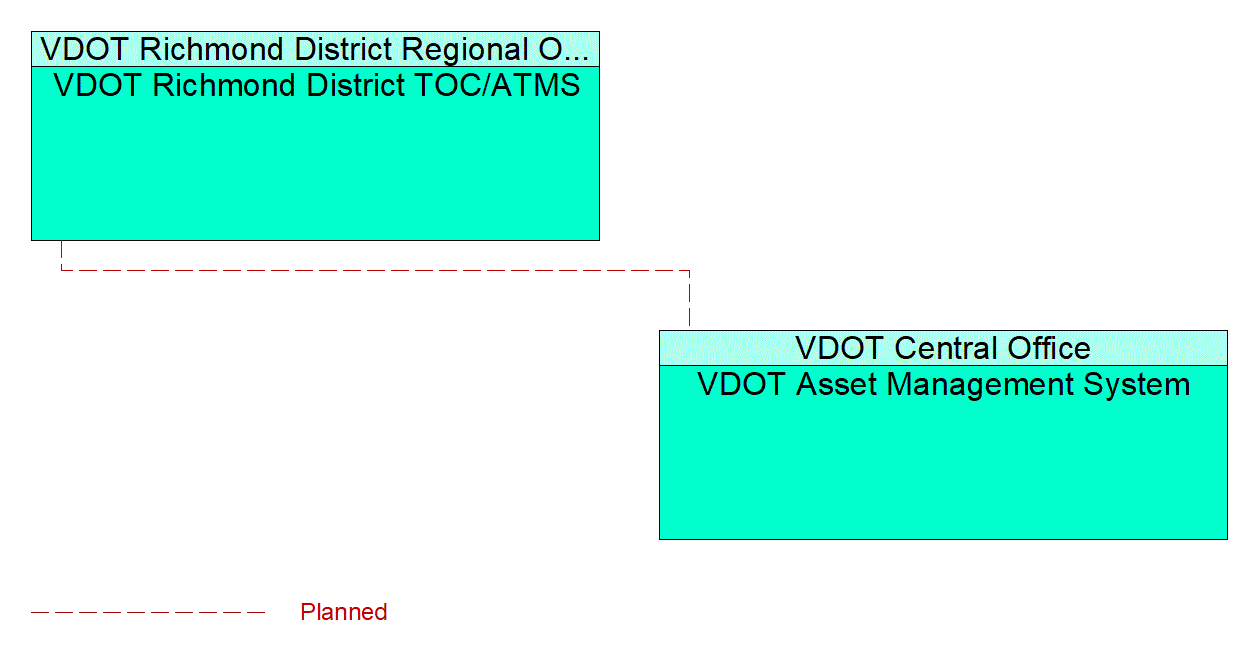VDOT Asset Management System interconnect diagram