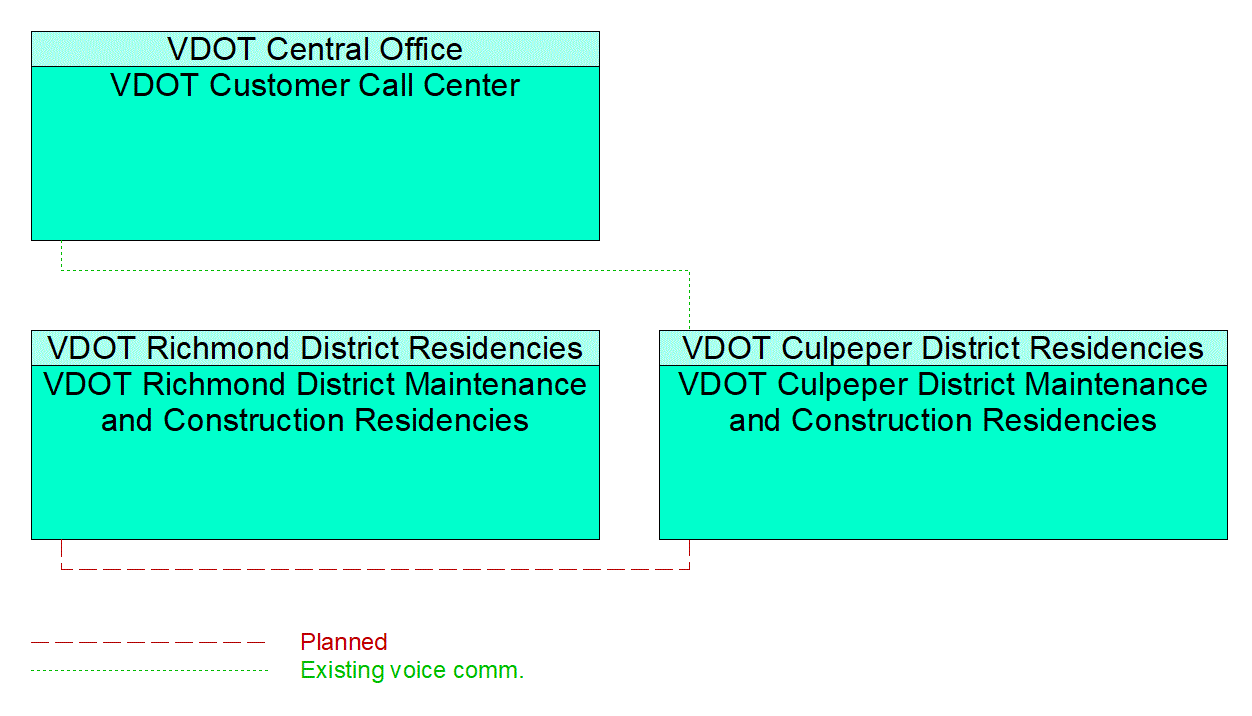 VDOT Culpeper District Maintenance and Construction Residencies interconnect diagram