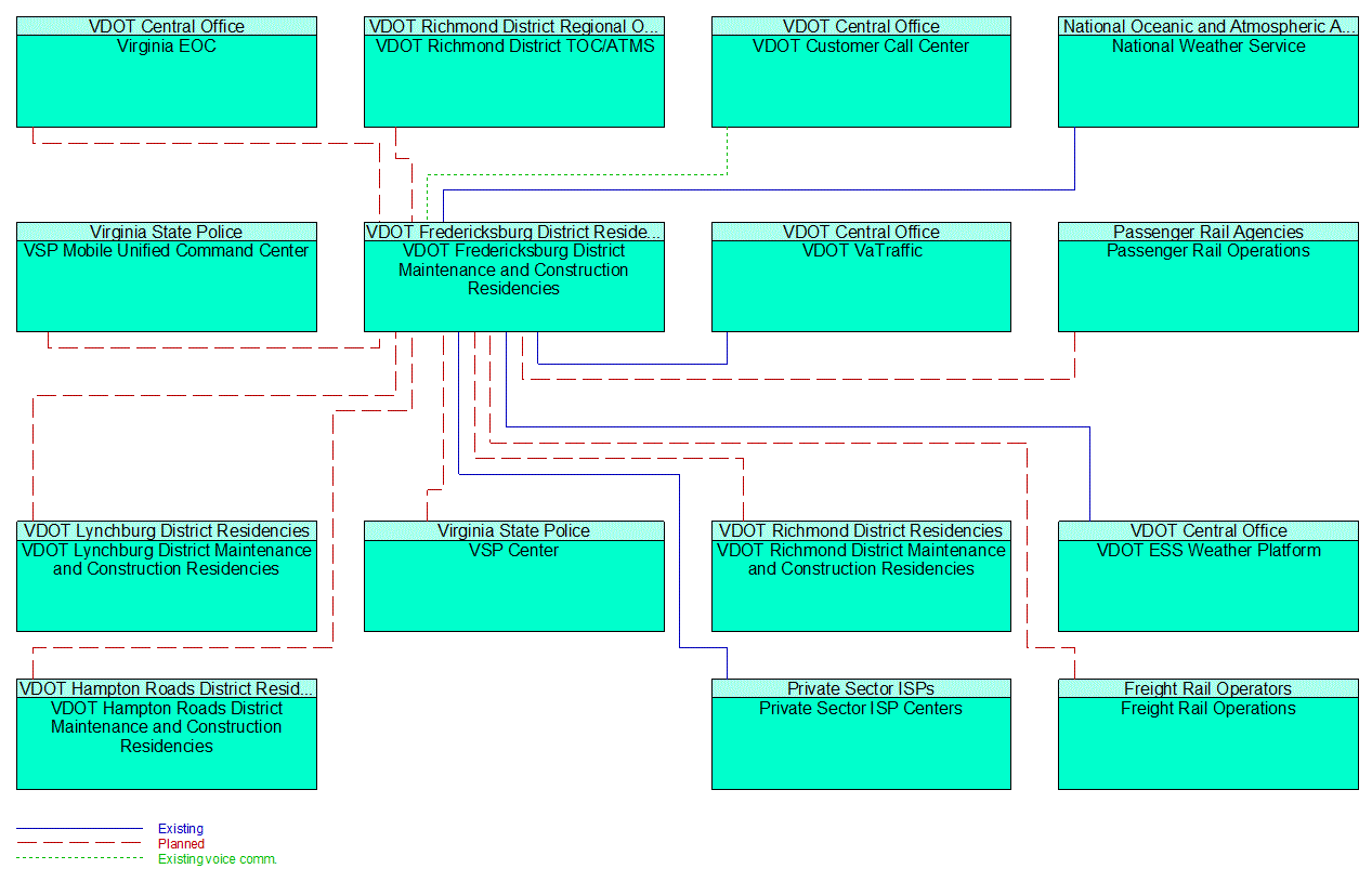 VDOT Fredericksburg District Maintenance and Construction Residencies interconnect diagram