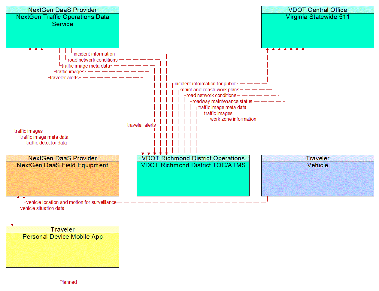 Project Information Flow Diagram: 