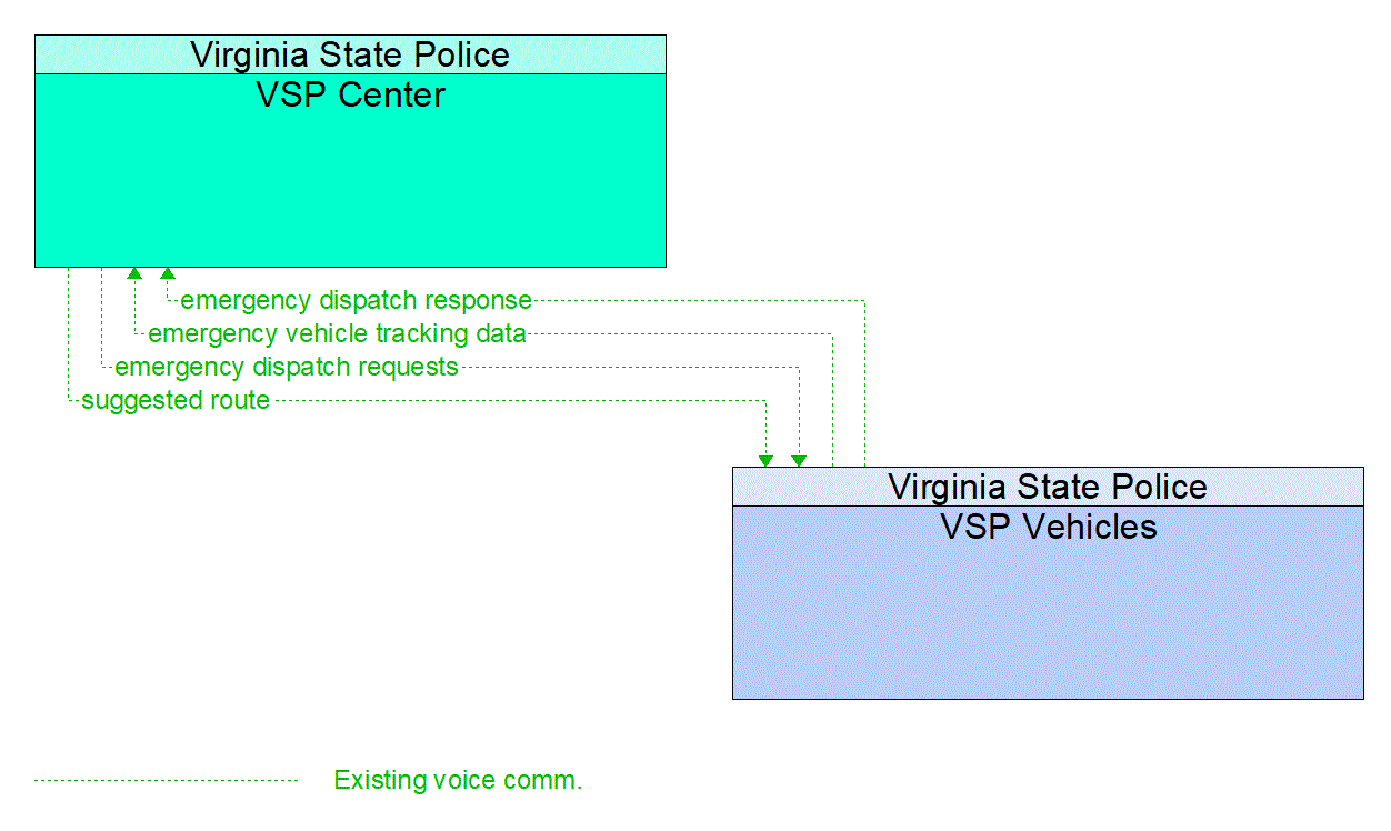 Service Graphic: Emergency Call-Taking and Dispatch - VSP