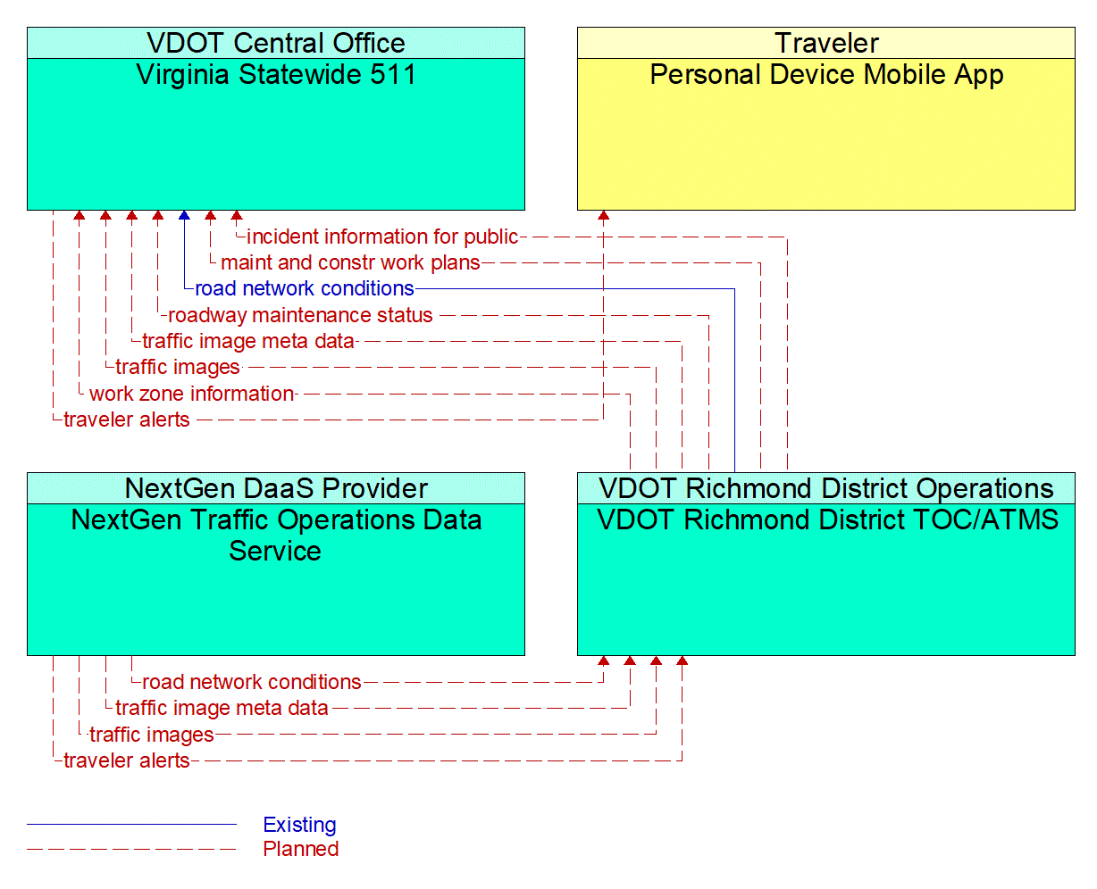 Service Graphic: Personalized Traveler Information (NextGen Traffic Operations Data Service)