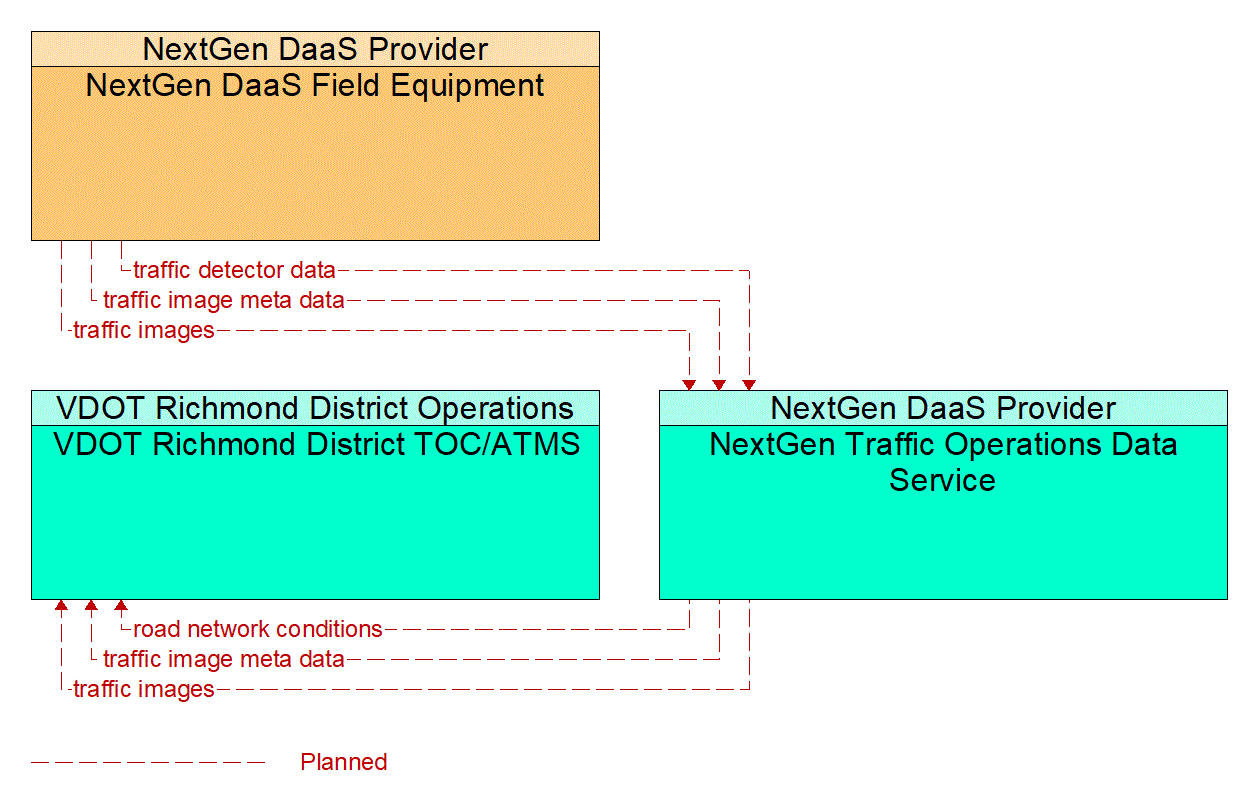 Service Graphic: Infrastructure-Based Traffic Surveillance (NextGen Traffic Operations Data Service)