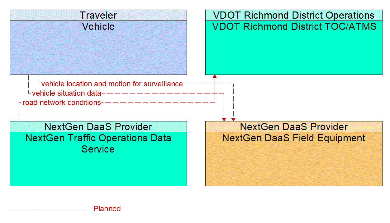 Service Graphic: Vehicle-Based Traffic Surveillance (NextGen Traffic Operations Data Service)