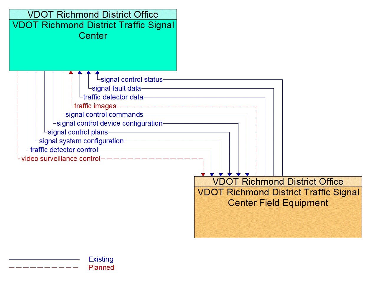 Service Graphic: Traffic Signal Control - VDOT Richmond District Signal Center