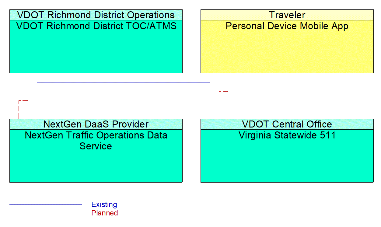 Service Graphic: Personalized Traveler Information (NextGen Traffic Operations Data Service)