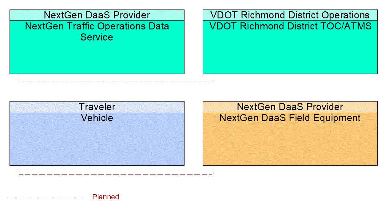Service Graphic: Vehicle-Based Traffic Surveillance (NextGen Traffic Operations Data Service)