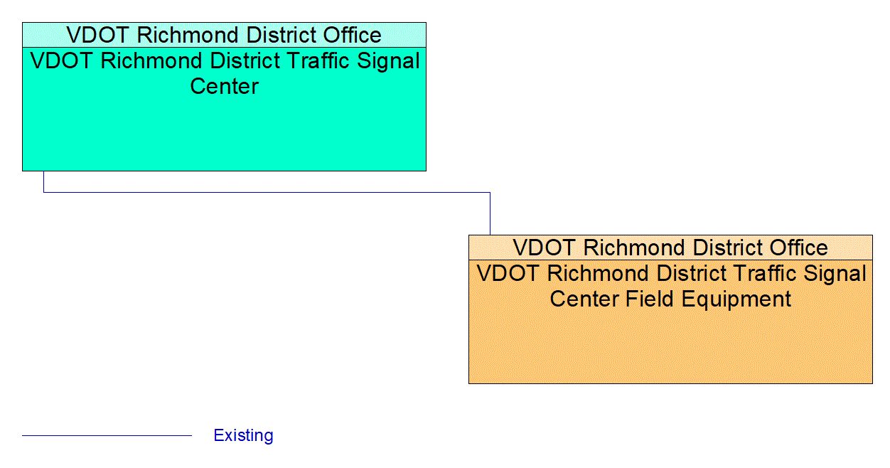 Service Graphic: Traffic Signal Control - VDOT Richmond District Signal Center
