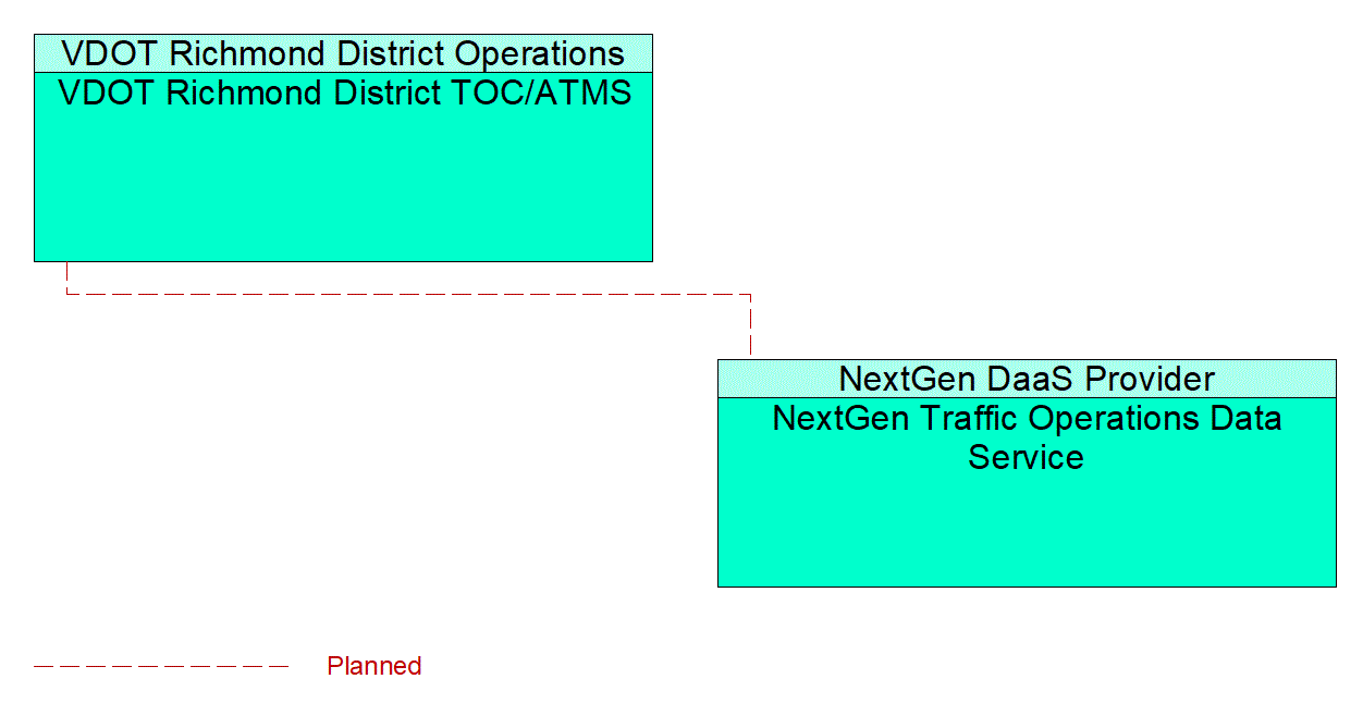 Service Graphic: Integrated Decision Support and Demand Management (NextGen Traffic Operations Data Service)