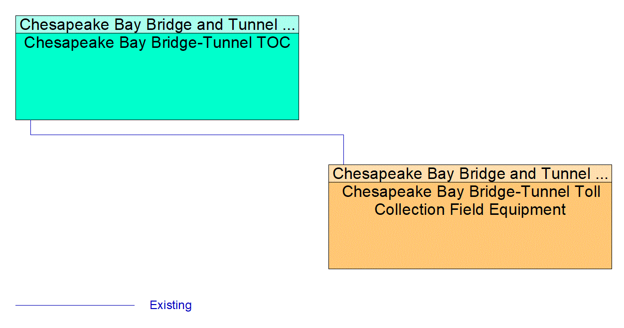 Chesapeake Bay Bridge-Tunnel Toll Collection Field Equipment interconnect diagram