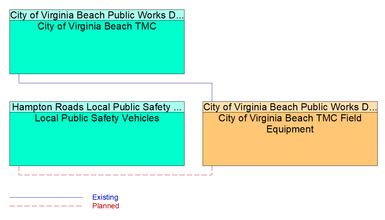 City of Virginia Beach TMC Field Equipment interconnect diagram