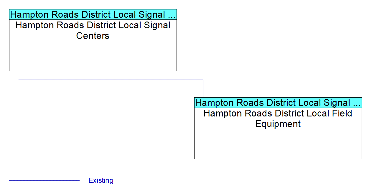 Hampton Roads District Local Field Equipment interconnect diagram