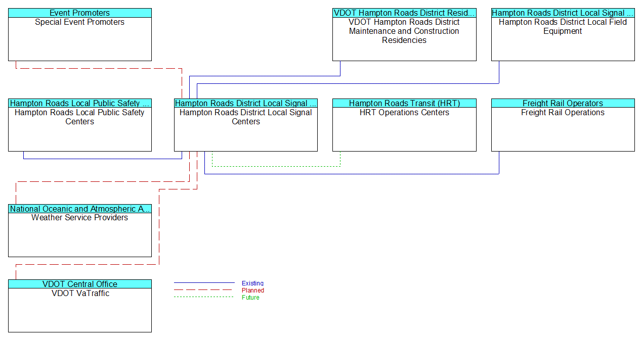 Hampton Roads District Local Signal Centers interconnect diagram