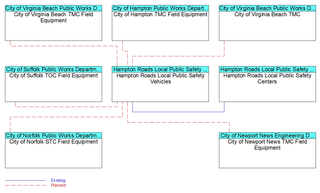 Hampton Roads Local Public Safety Vehicles interconnect diagram