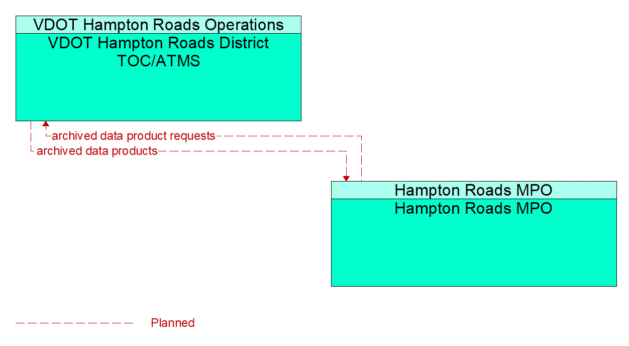 Service Graphic: ITS Data Warehouse (Hampton Roads MPO)