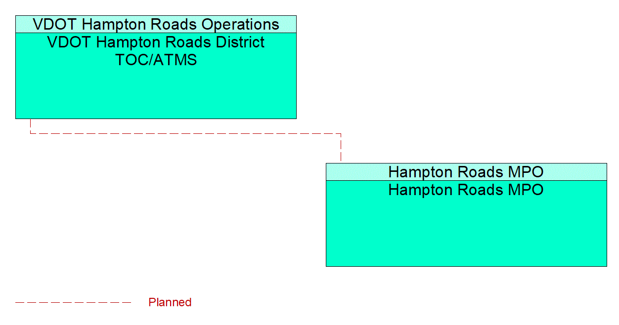 Service Graphic: ITS Data Warehouse (Hampton Roads MPO)