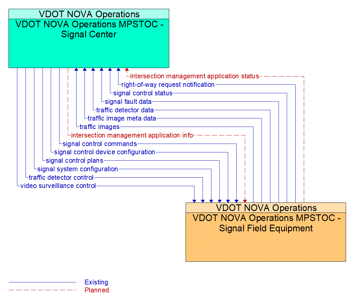Architecture Flow Diagram: VDOT NOVA Operations MPSTOC - Signal Field Equipment <--> VDOT NOVA Operations MPSTOC - Signal Center