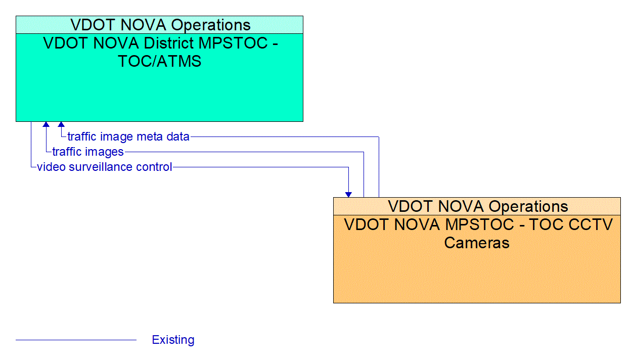 Architecture Flow Diagram: VDOT NOVA MPSTOC - TOC CCTV Cameras <--> VDOT NOVA District MPSTOC - TOC/ATMS