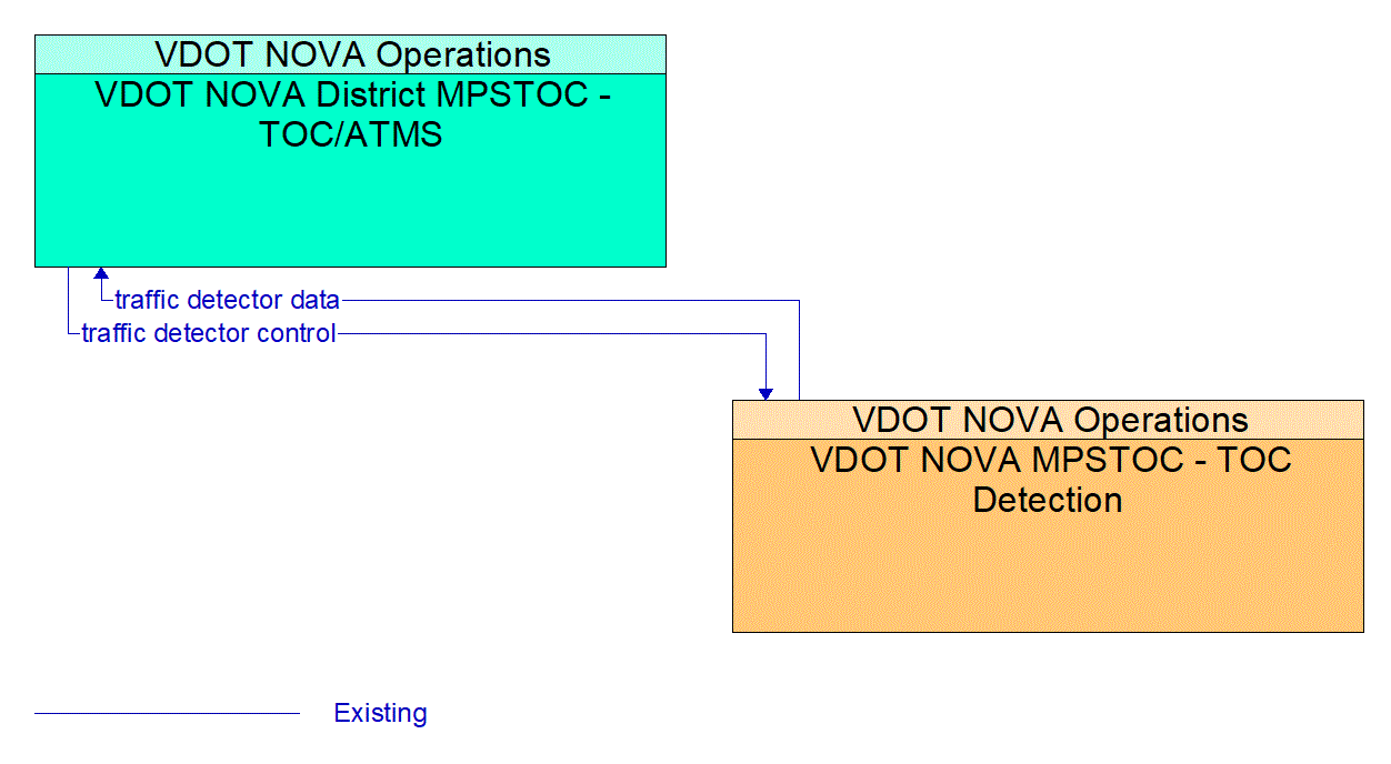 Architecture Flow Diagram: VDOT NOVA MPSTOC - TOC Detection <--> VDOT NOVA District MPSTOC - TOC/ATMS