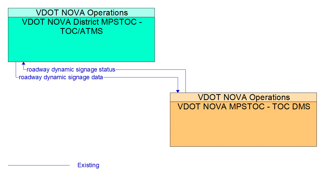 Architecture Flow Diagram: VDOT NOVA MPSTOC - TOC DMS <--> VDOT NOVA District MPSTOC - TOC/ATMS