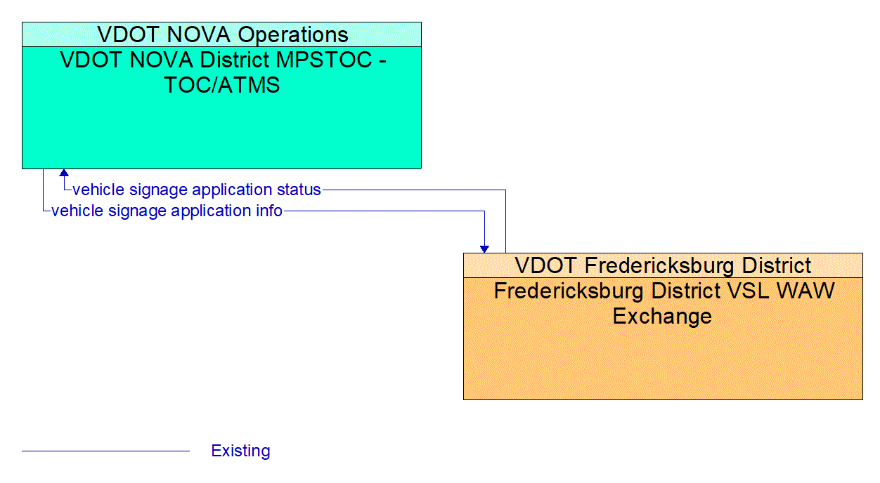 Architecture Flow Diagram: Fredericksburg District VSL WAW Exchange <--> VDOT NOVA District MPSTOC - TOC/ATMS