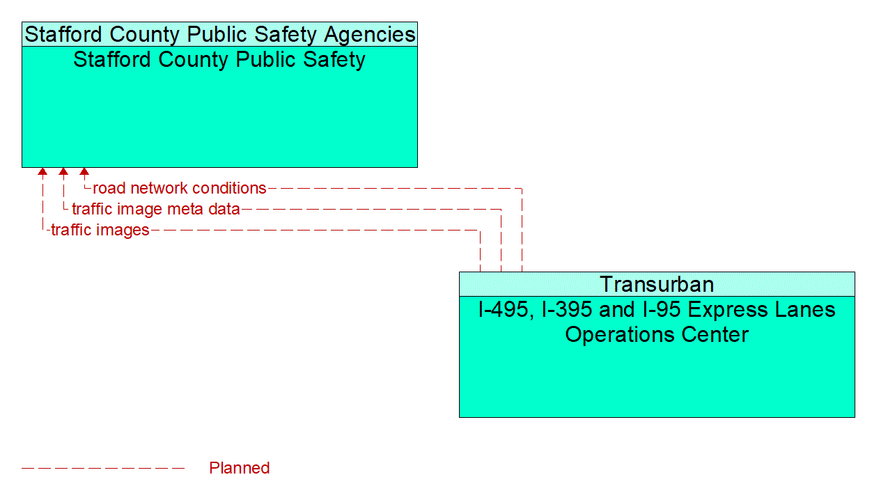 Architecture Flow Diagram: I-495, I-395 and I-95 Express Lanes Operations Center <--> Stafford County Public Safety