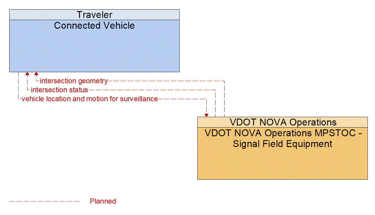 Architecture Flow Diagram: VDOT NOVA Operations MPSTOC - Signal Field Equipment <--> Connected Vehicle