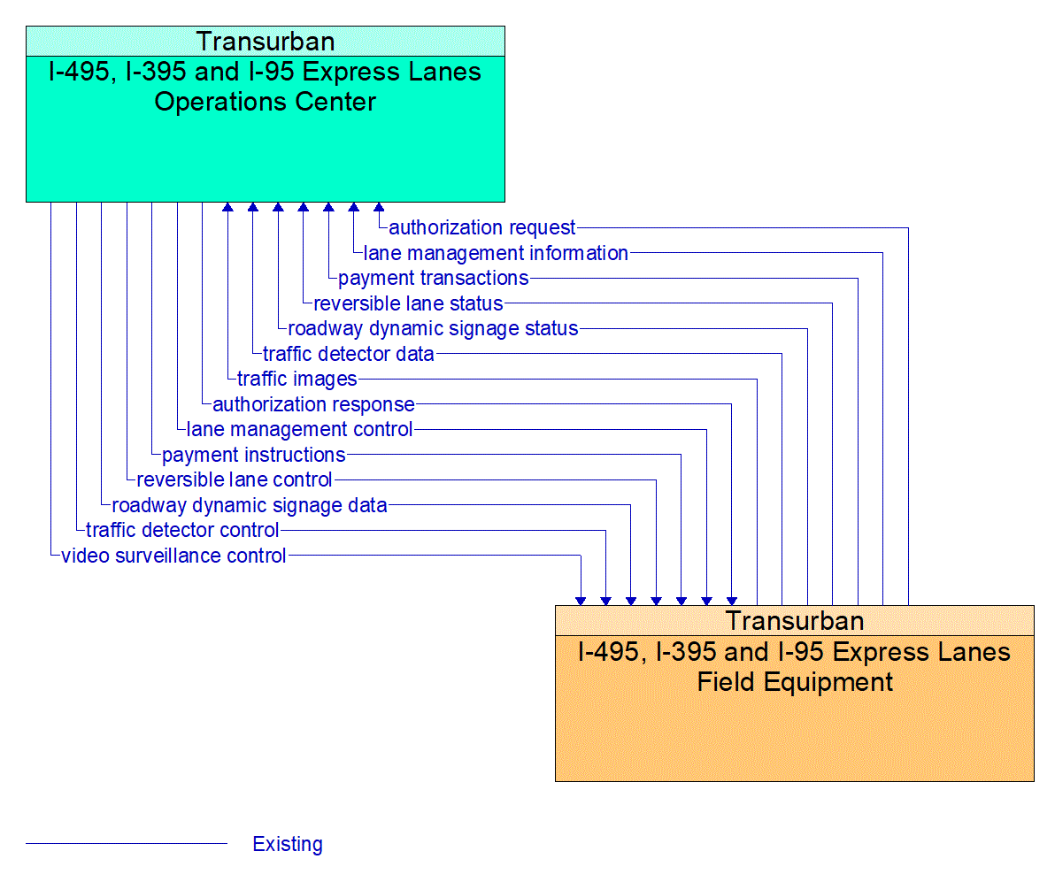 Architecture Flow Diagram: I-495, I-395 and I-95 Express Lanes Field Equipment <--> I-495, I-395 and I-95 Express Lanes Operations Center