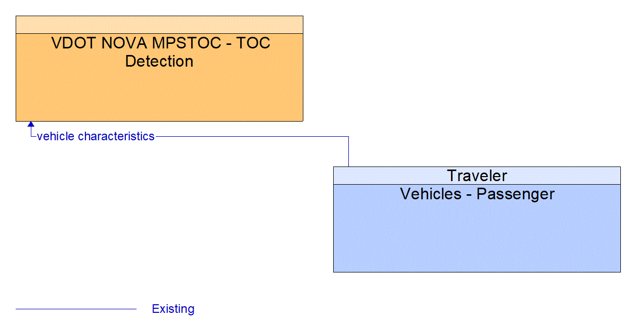Architecture Flow Diagram: Vehicles - Passenger <--> VDOT NOVA MPSTOC - TOC Detection