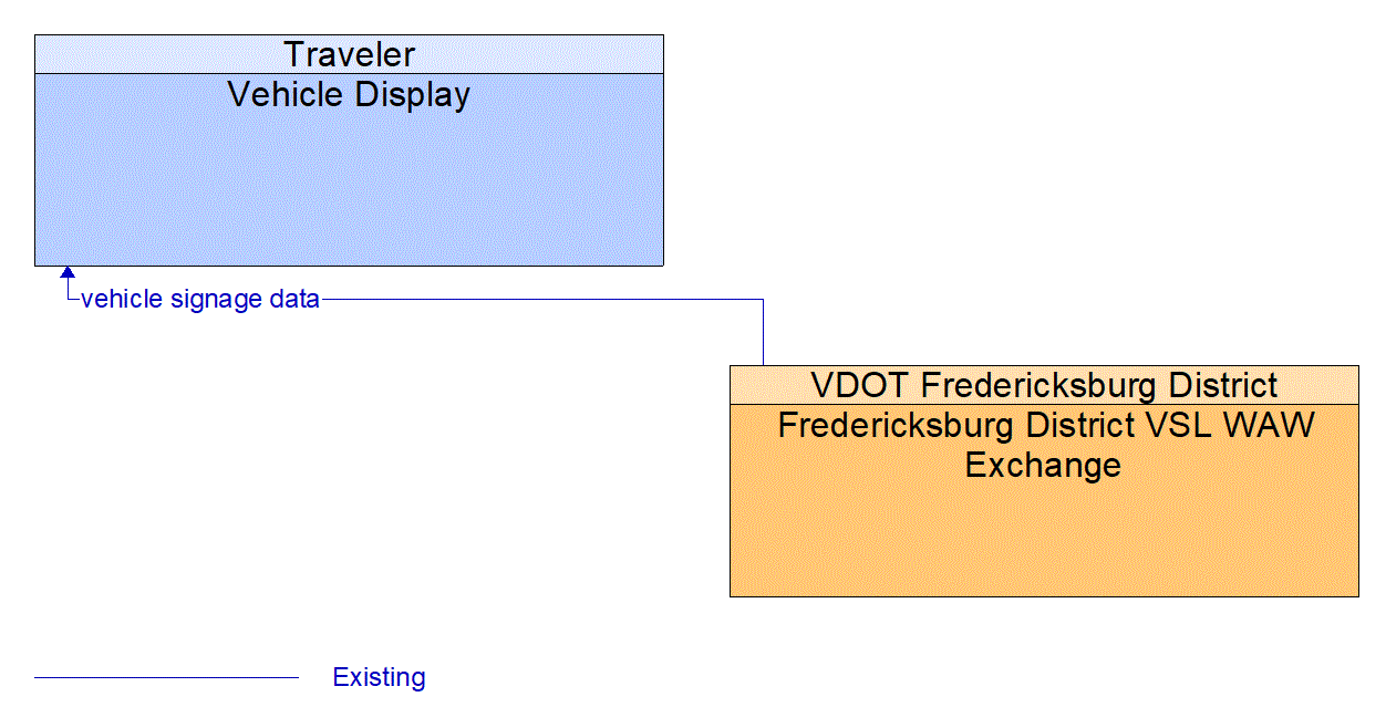 Architecture Flow Diagram: Fredericksburg District VSL WAW Exchange <--> Vehicle Display