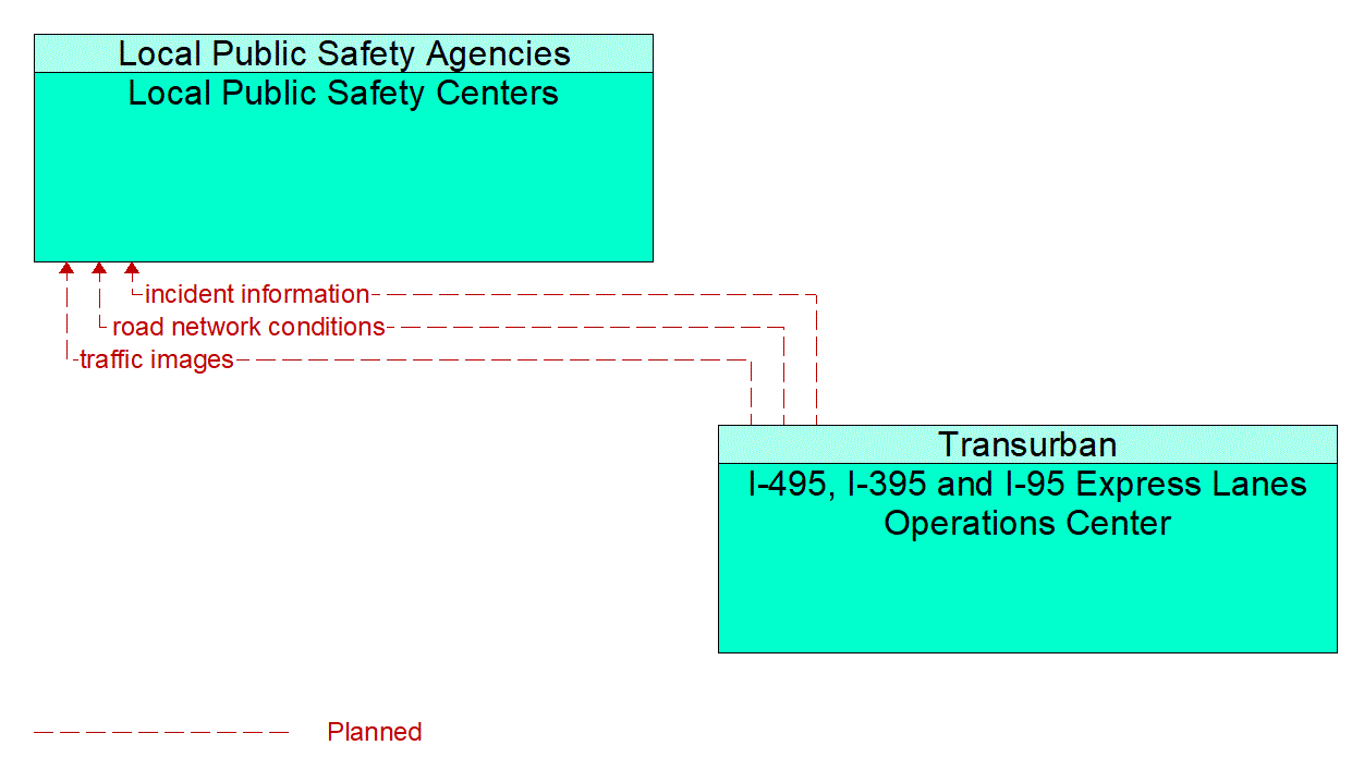 Architecture Flow Diagram: I-495, I-395 and I-95 Express Lanes Operations Center <--> Local Public Safety Centers