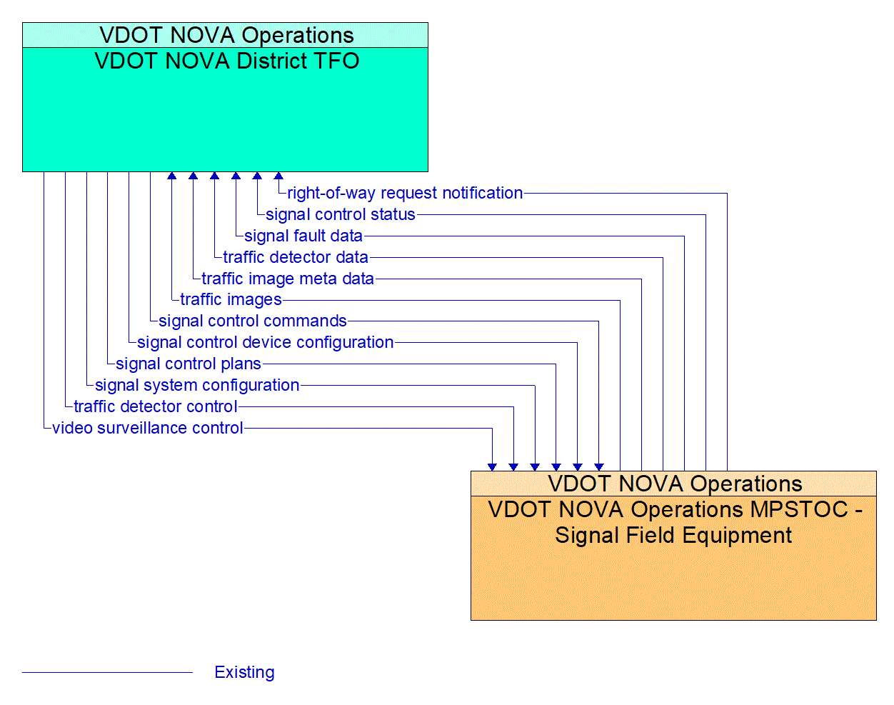 Architecture Flow Diagram: VDOT NOVA Operations MPSTOC - Signal Field Equipment <--> VDOT NOVA District TFO
