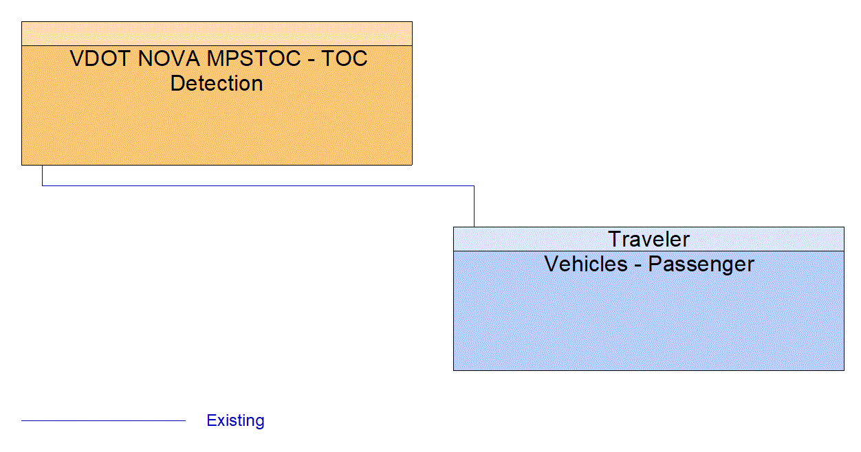 Vehicles - Passenger interconnect diagram