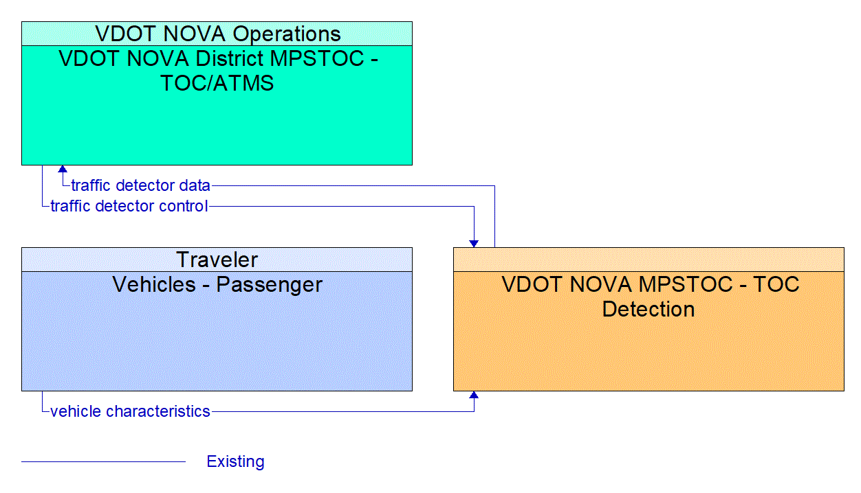 Service Graphic: Infrastructure-Based Traffic Surveillance (I-95 Variable Speed Limits)