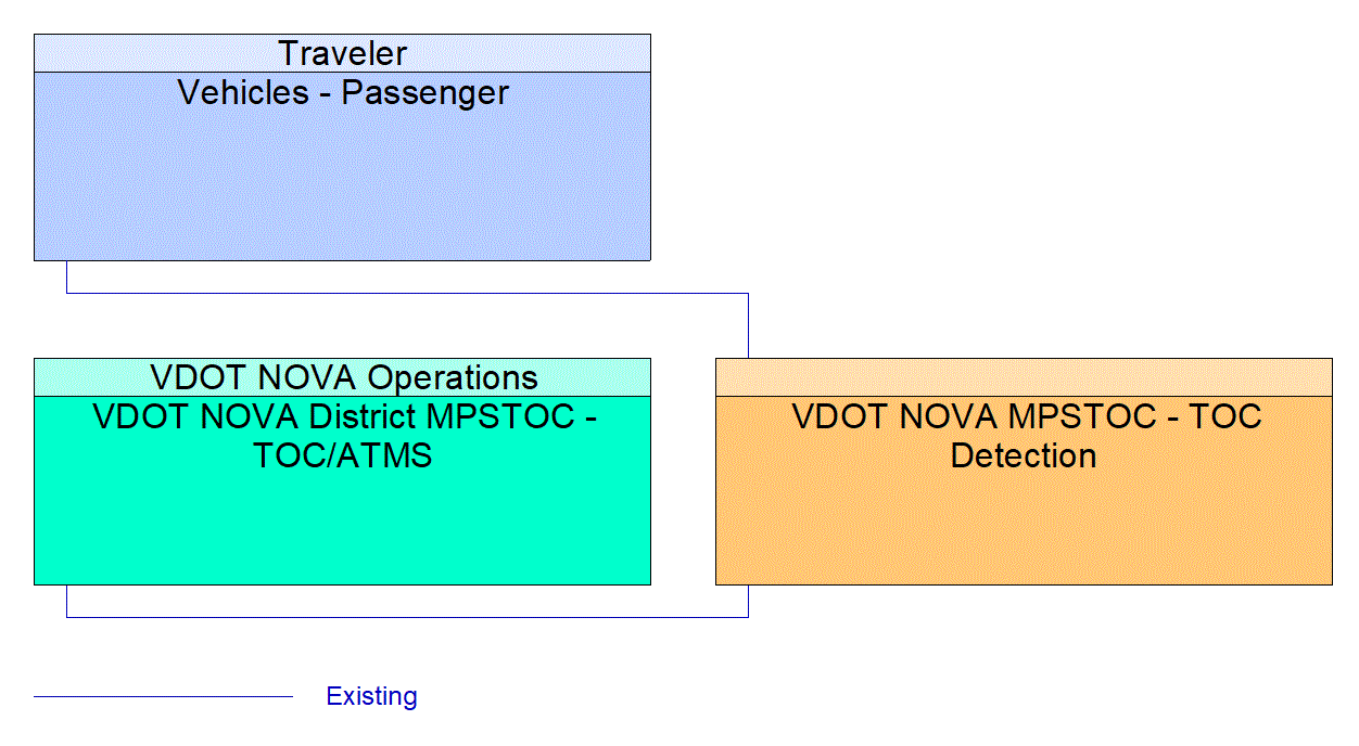Service Graphic: Infrastructure-Based Traffic Surveillance (I-95 Variable Speed Limits)