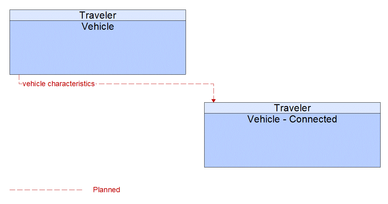 Architecture Flow Diagram: Vehicle <--> Vehicle - Connected