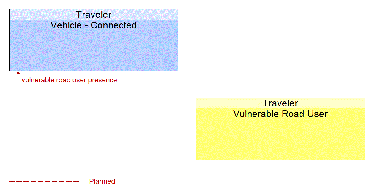 Architecture Flow Diagram: Vulnerable Road User <--> Vehicle - Connected
