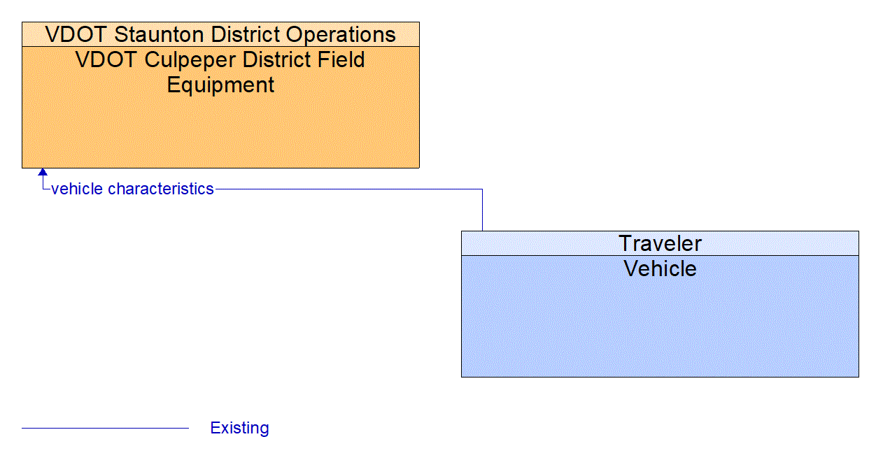 Architecture Flow Diagram: Vehicle <--> VDOT Culpeper District Field Equipment