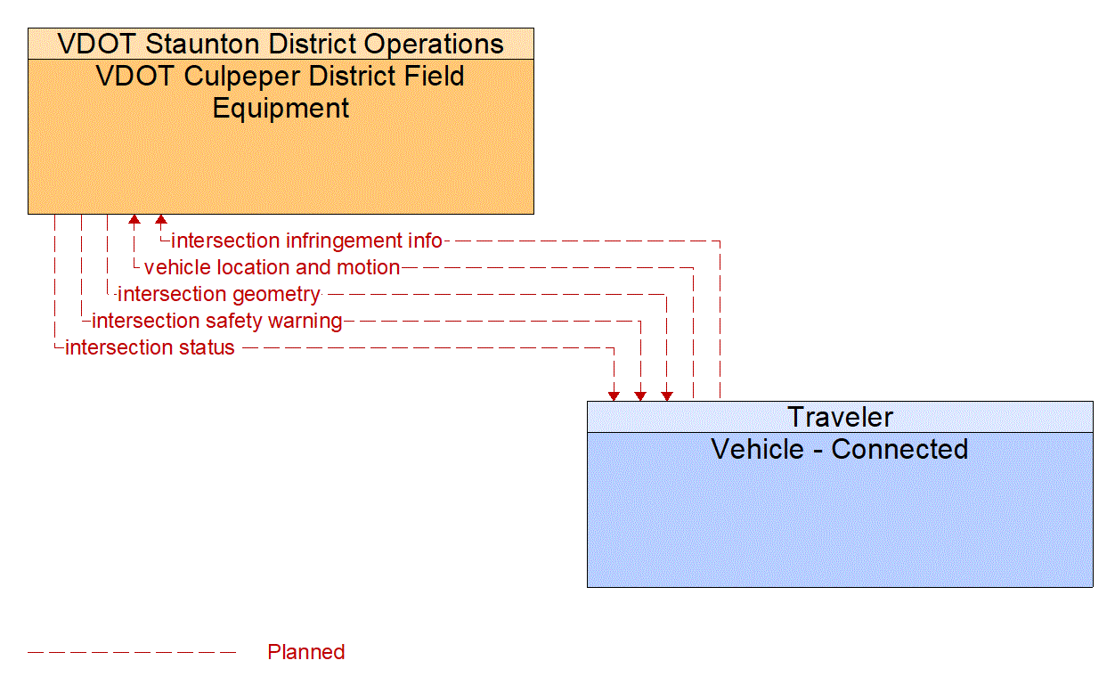Architecture Flow Diagram: Vehicle - Connected <--> VDOT Culpeper District Field Equipment