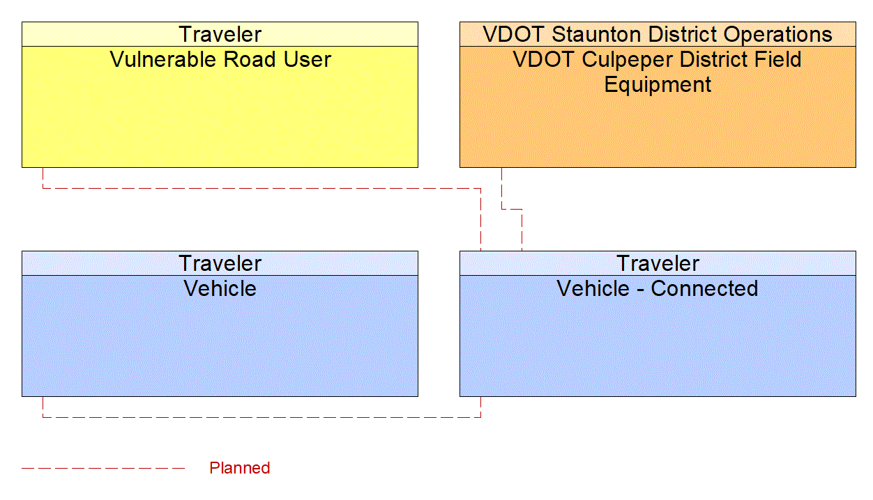Vehicle - Connected interconnect diagram