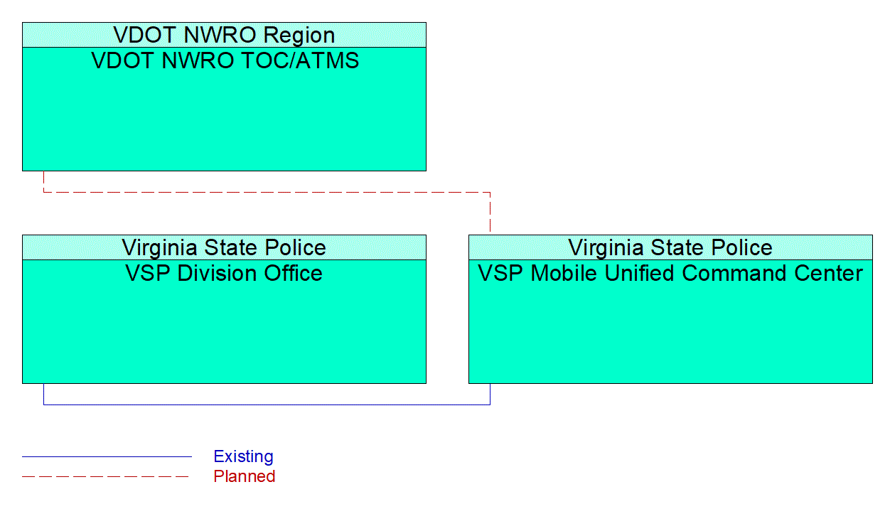 VSP Mobile Unified Command Center interconnect diagram