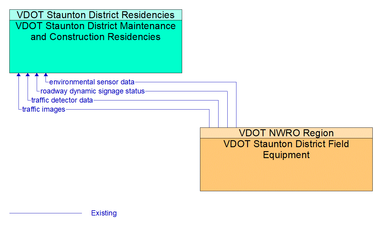 Architecture Flow Diagram: VDOT Staunton District Field Equipment <--> VDOT Staunton District Maintenance and Construction Residencies