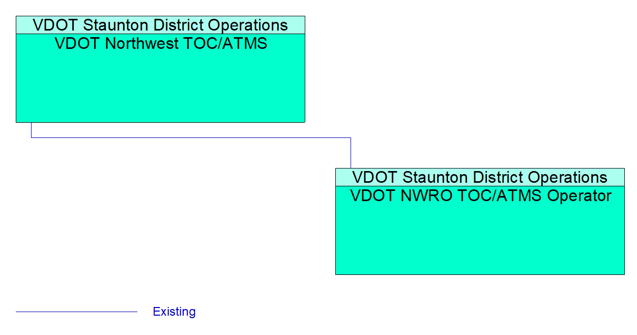 VDOT NWRO TOC/ATMS Operator interconnect diagram