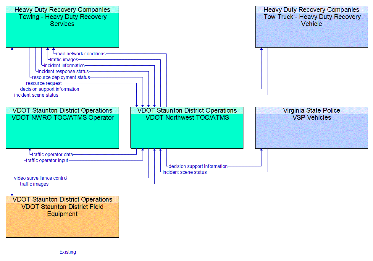 Project Information Flow Diagram: VDOT Staunton District Operations