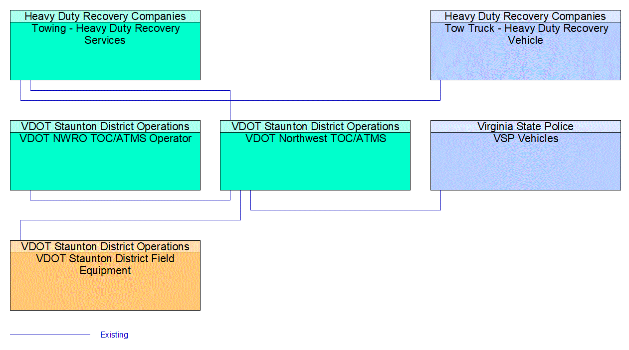 Project Interconnect Diagram: VDOT Staunton District Operations