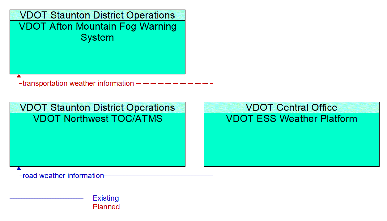 Service Graphic: Weather Information Processing and Distribution (Afton Mountain Exit 99 Interchange Lighting)