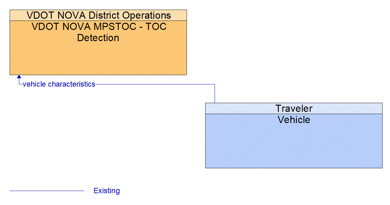 Architecture Flow Diagram: Vehicle <--> VDOT NOVA MPSTOC - TOC Detection