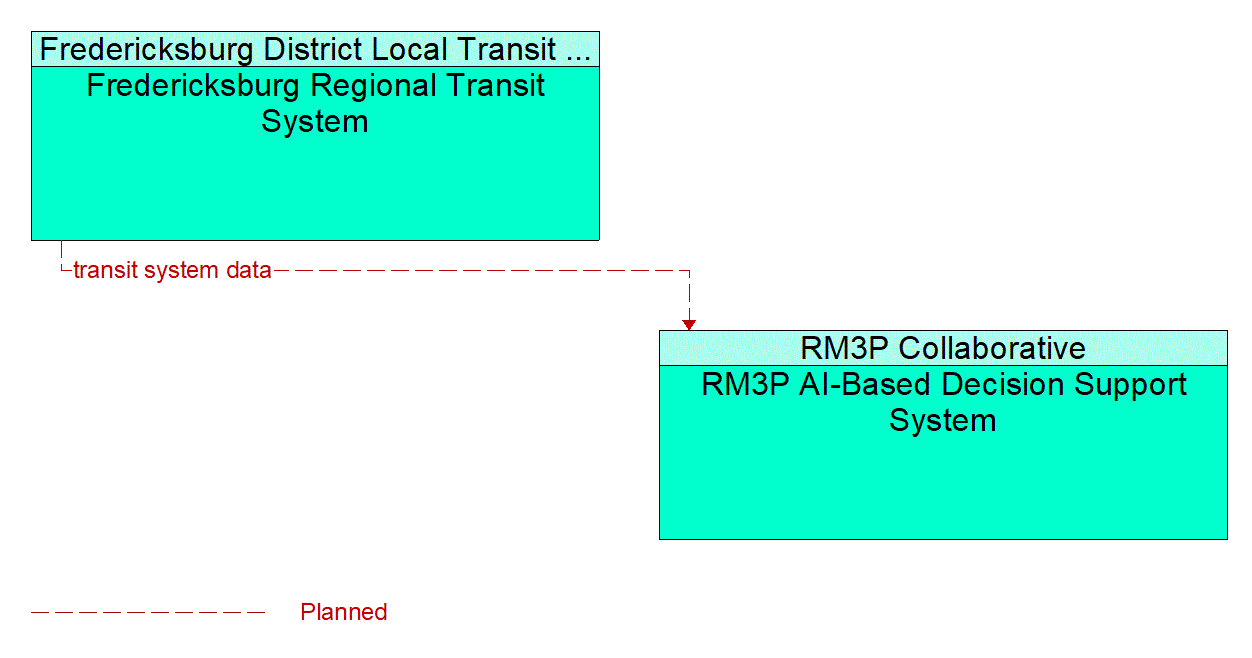 Architecture Flow Diagram: Fredericksburg Regional Transit System <--> RM3P AI-Based Decision Support System